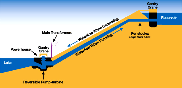 http://richard-rowland-perkins.com/wp-content/uploads/2009/01/pumpedstorage.gif